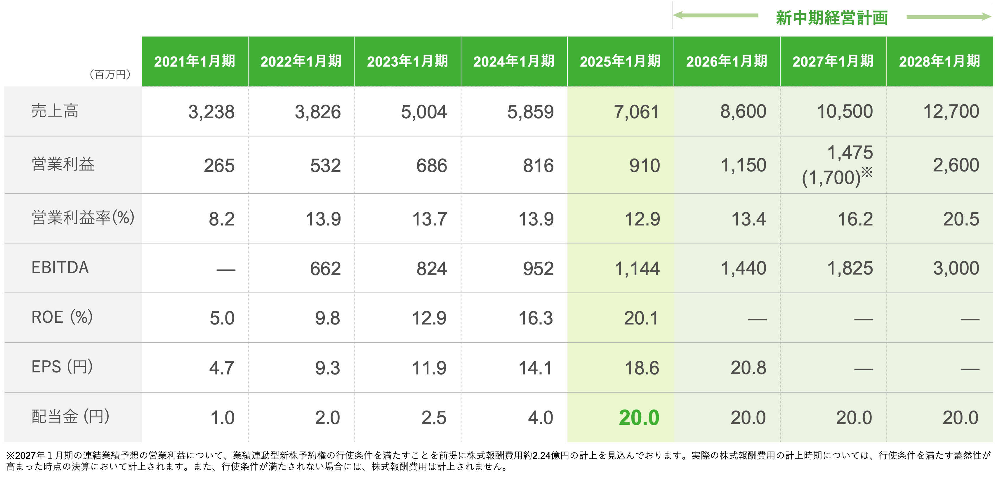 新中期経営計画