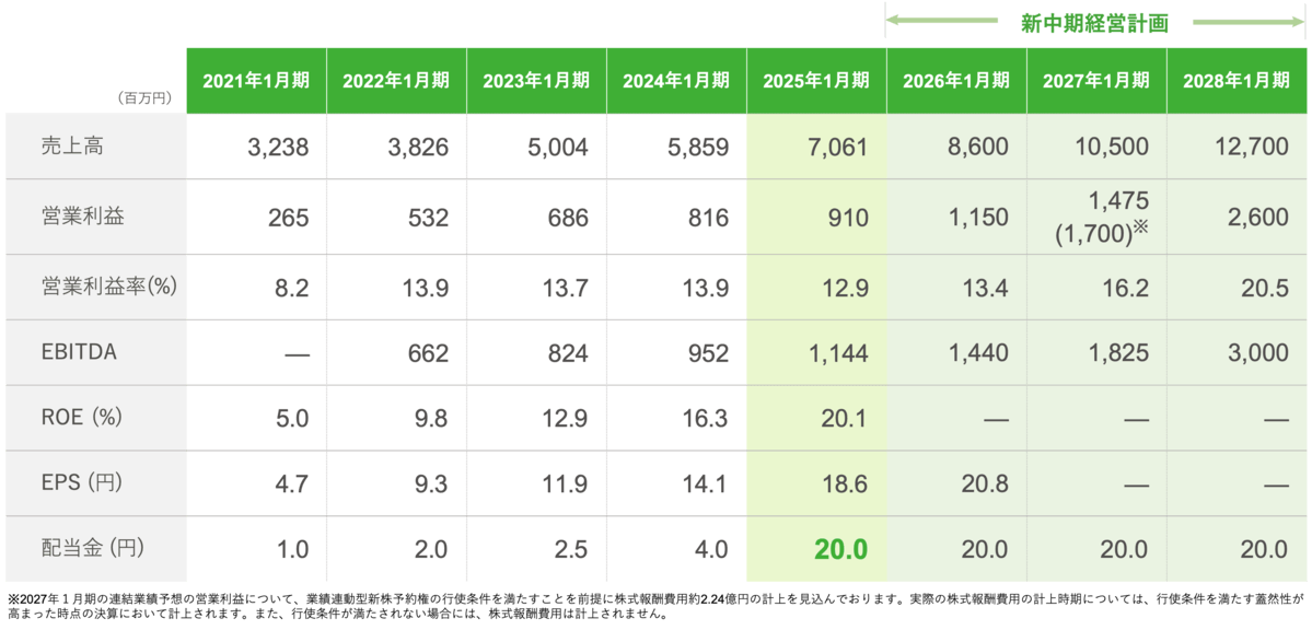 新中期経営計画