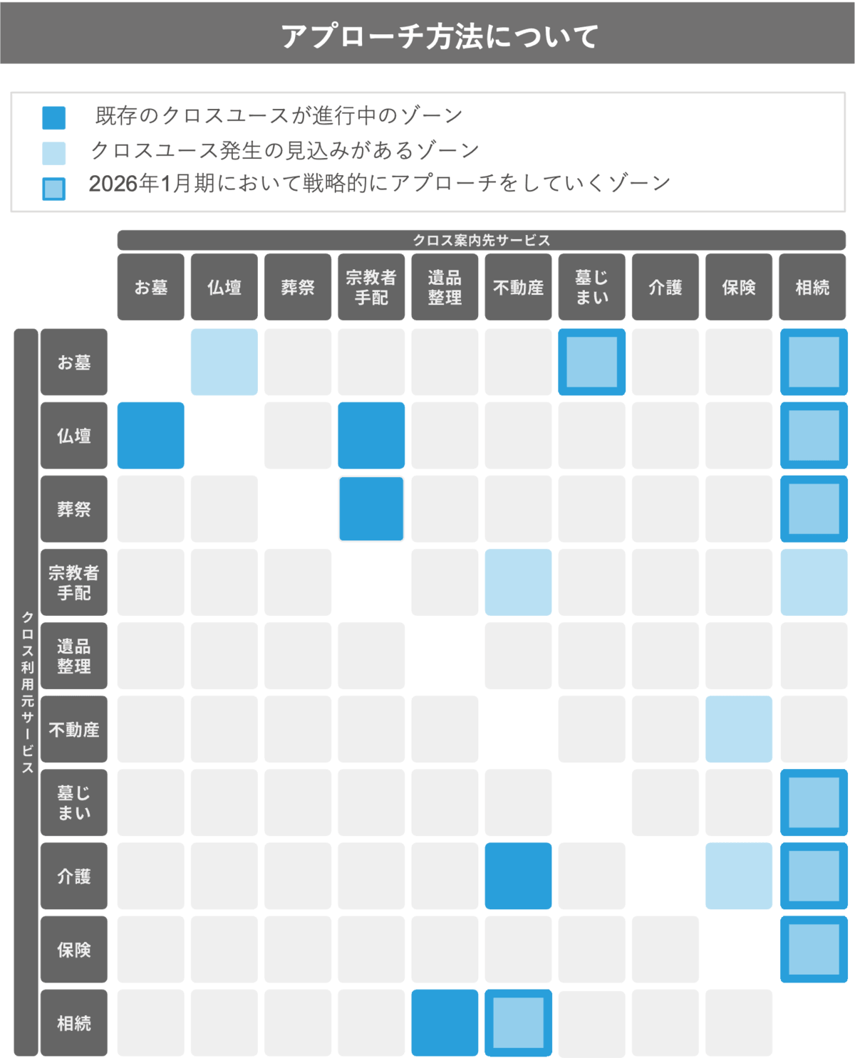 クロスユースのアプローチ方法について