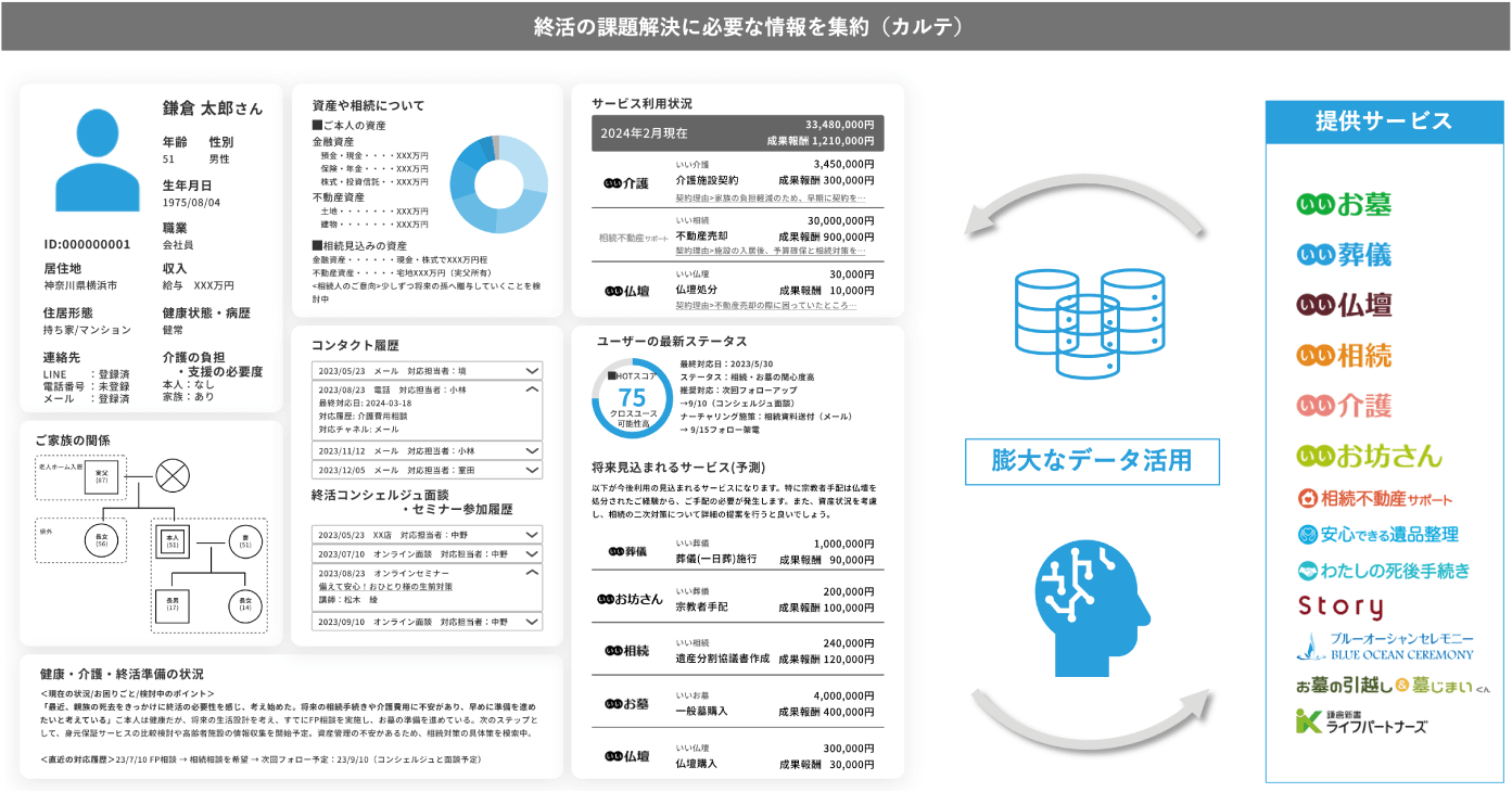 終活の課題解決に必要な情報を集約（カルテ）