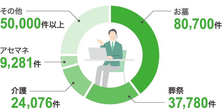 紹介件数の円グラフ