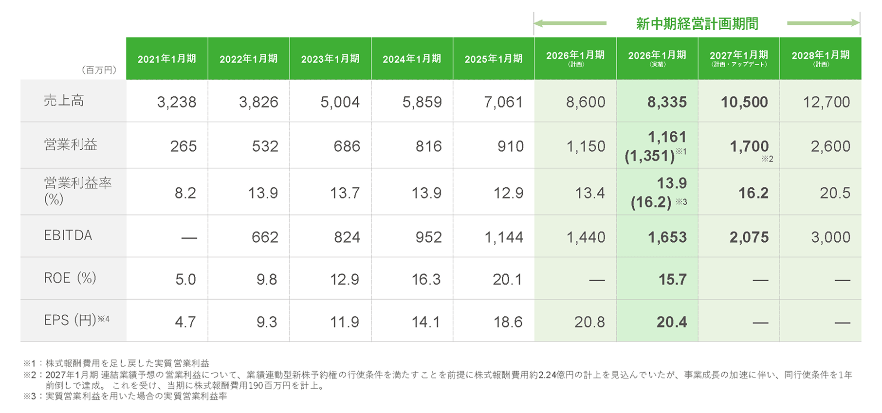 新中期経営計画