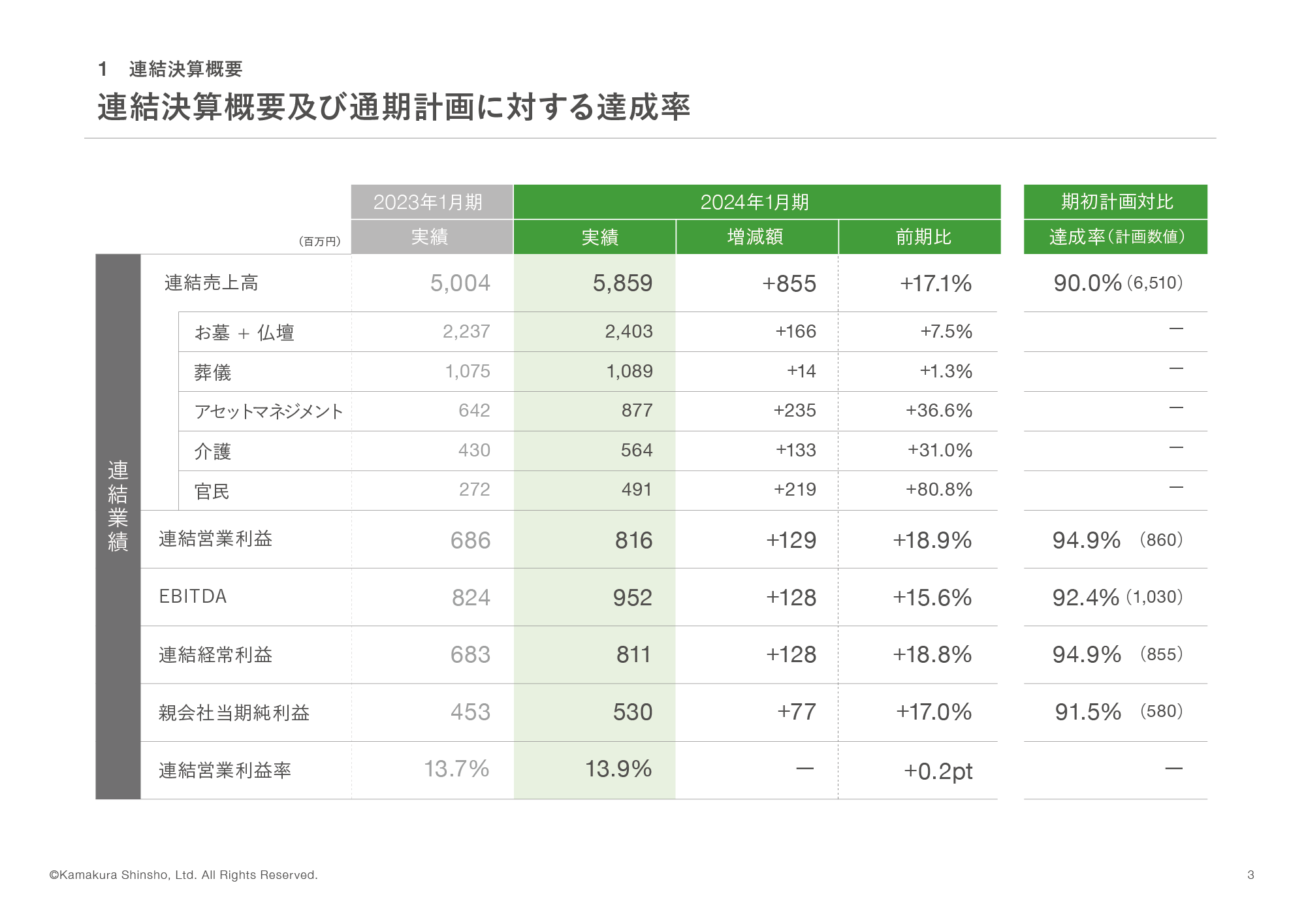 連結決算概要及び通期計画に対する達成率