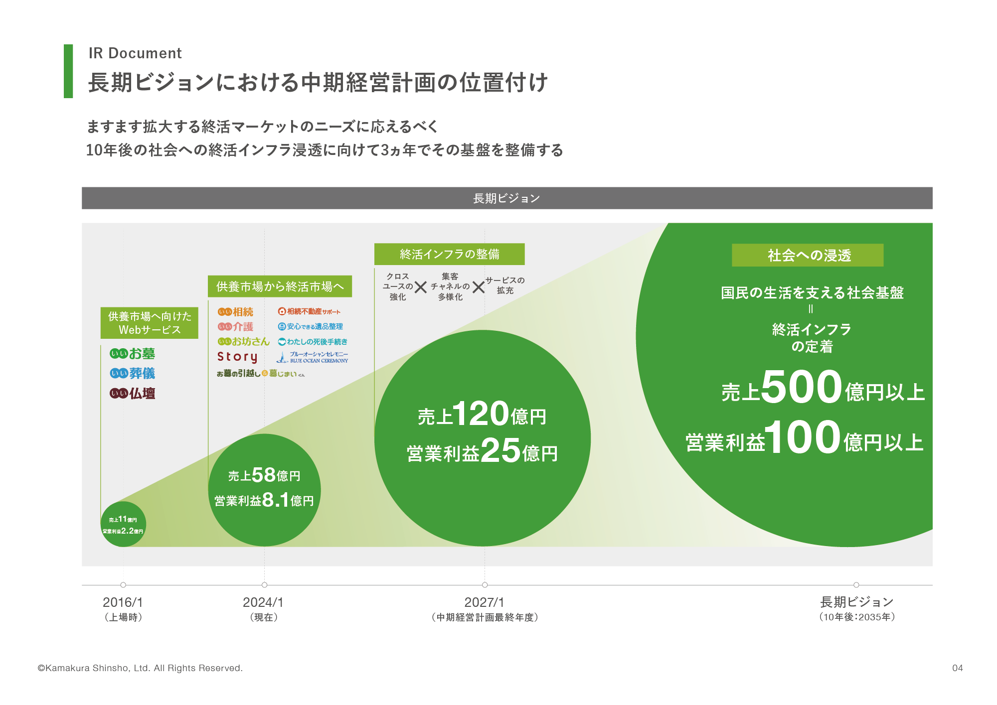 長期ビジョンにおける中期経営計画の位置付け