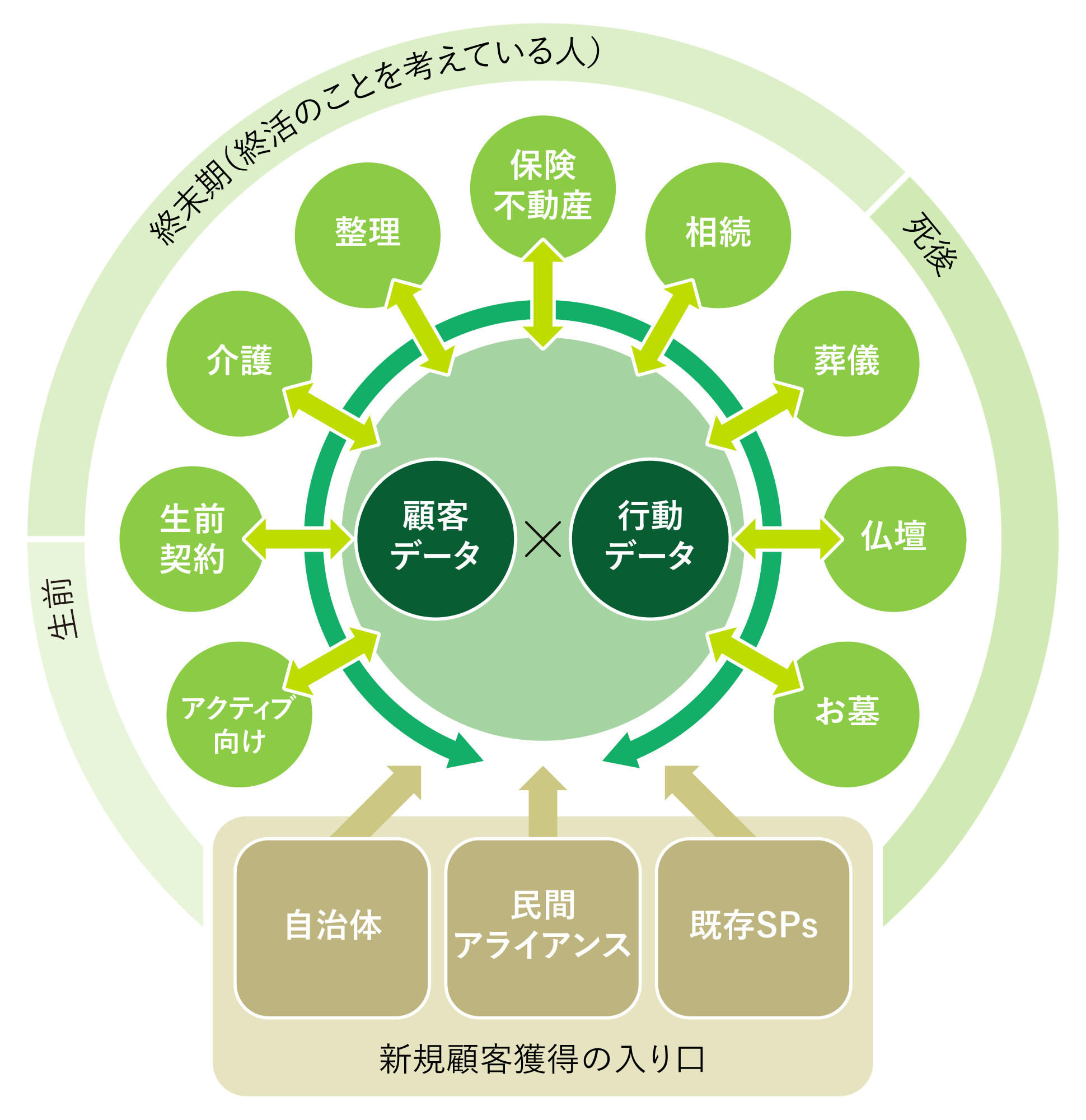 鎌倉新書のエコシステム