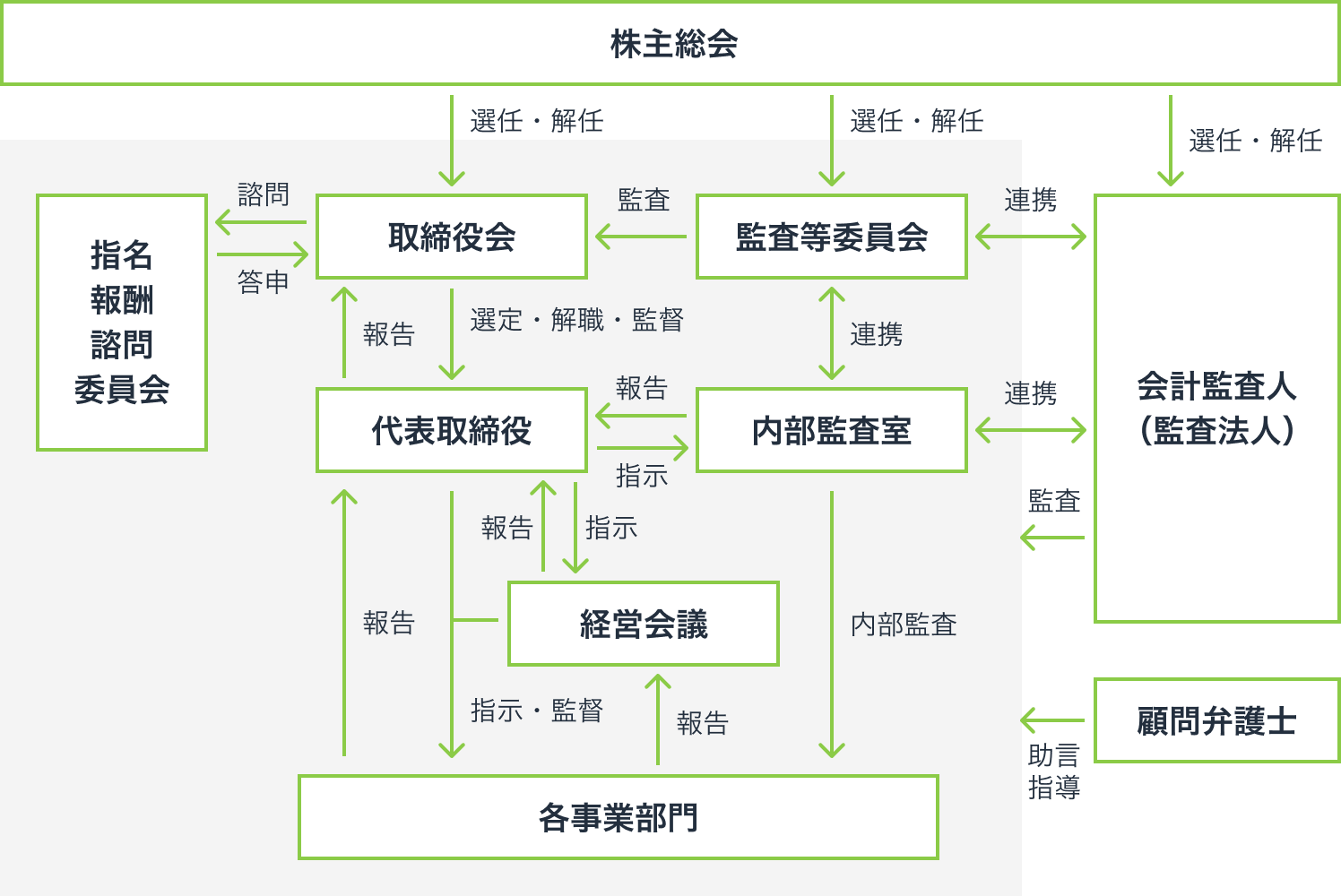 コーポレート・ガバナンス体制図