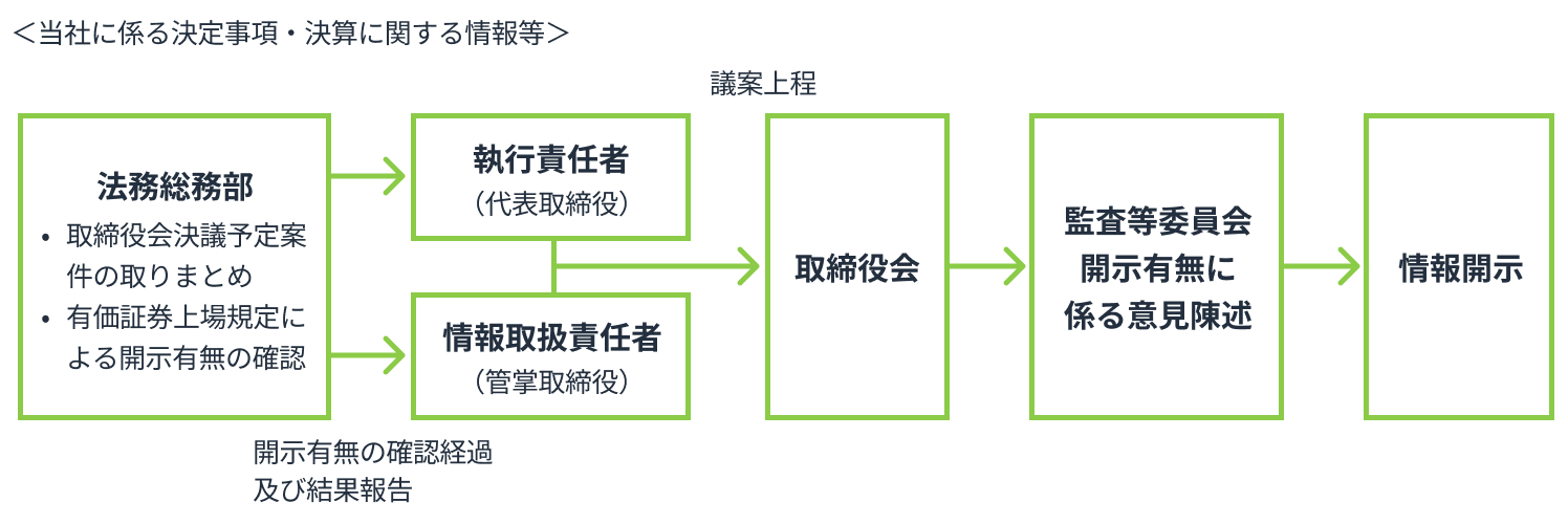 当社に係る決定事項・決算に関する情報等