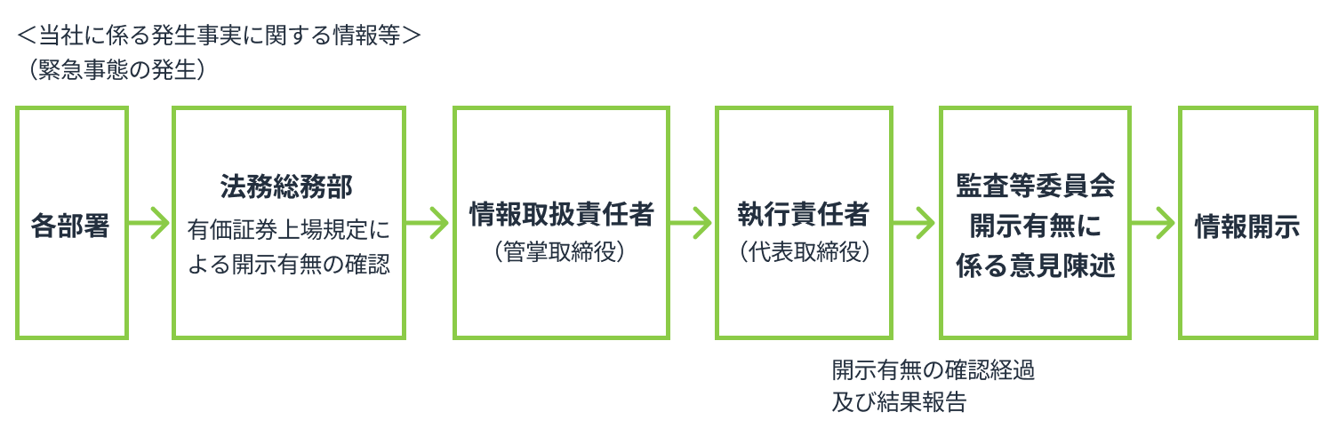 当社に係る発生事実に関する情報等