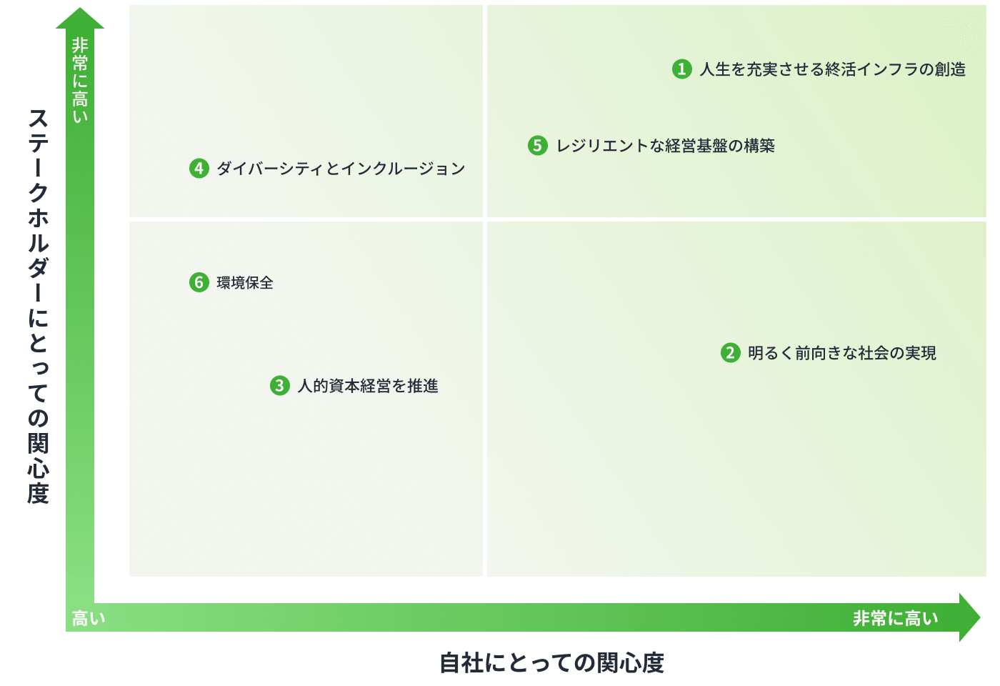 マテリアリティ・マトリクス図