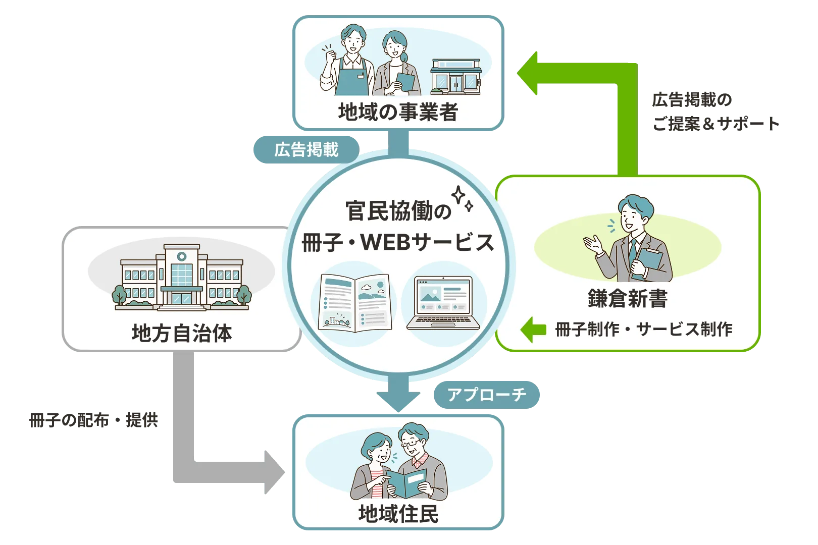 自治体・地域住民・地域事業者をつなぐ官民協働メディアの関係図