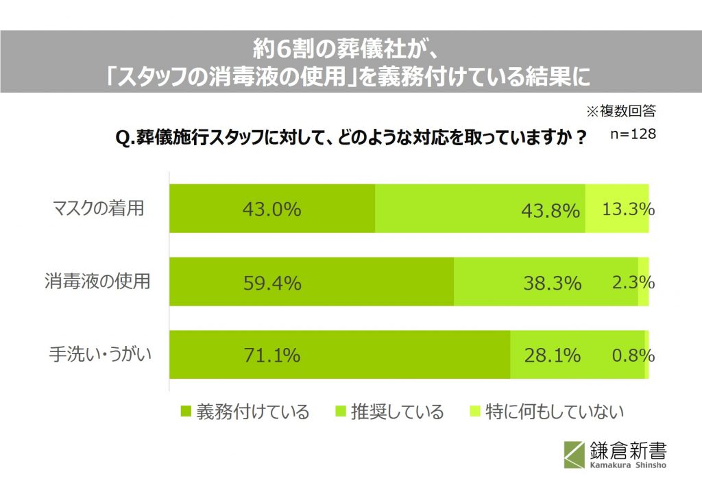葬儀 全国の葬儀社128社と喪主経験のある2 000人に緊急調査 新型コロナウイルス感染拡大が 日取りを延期できない葬儀に与える影響 参列者数は減少するも 消毒液の設置など可能な限りの対応をしている 株式会社鎌倉新書