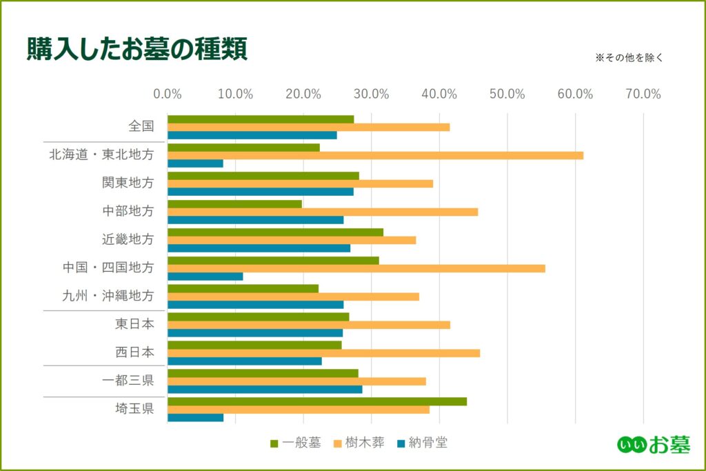 お墓 地方 都道府県別 お墓の消費者全国実態調査 2020 年 種類 金額 見学数 承継者の有無などを地域別に比較 地価や立地が影響し 一都三県ではとりわけ高額になる傾向 株式会社鎌倉新書