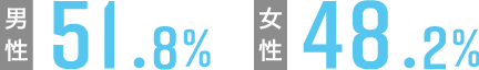 男性51.8%女性48.2%