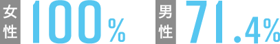 女性100%男性71.4%